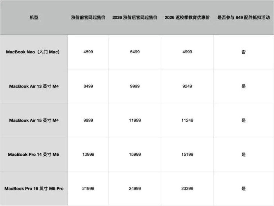 2026苹果返校季活动正式上线！涨价后的返校季优惠值得入手吗？