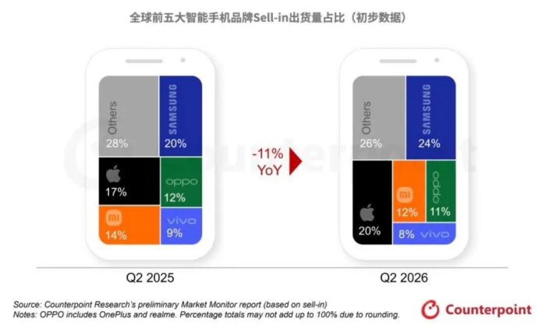 Counterpoint:2026年第二季度全球智能手机出货量创13年来同期新低