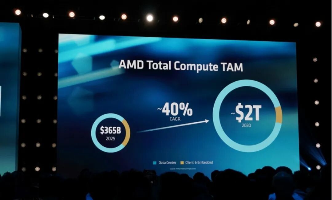 AMD Advancing AI 2026：Agentic AI时代，AMD全栈AI计算方案闪耀亮相