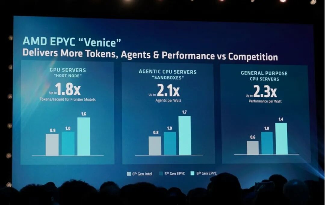AMD Advancing AI 2026：Agentic AI时代，AMD全栈AI计算方案闪耀亮相