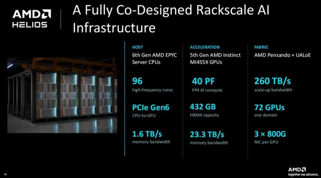 AMD Advancing AI 2026：Agentic AI时代，AMD全栈AI计算方案闪耀亮相
