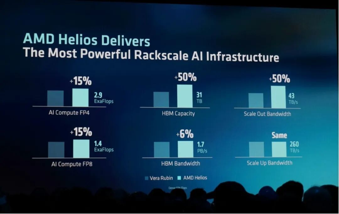 AMD Advancing AI 2026：Agentic AI时代，AMD全栈AI计算方案闪耀亮相