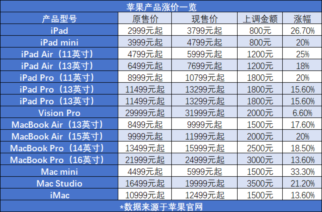 苹果也顶不住了! 全系Mac、iPad大幅调价,iPhone 18系列涨价成定局?