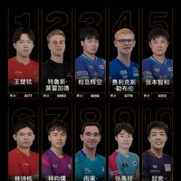 国乒包揽四项第一，法国日本5人进前30逼近国乒，梁靖崑跌出前30