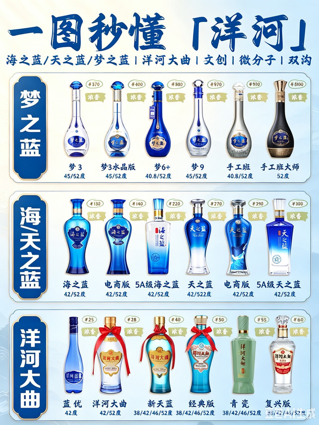 洋河全系列分级图鉴！梦之蓝/海之蓝/大曲，送礼自饮一眼选对