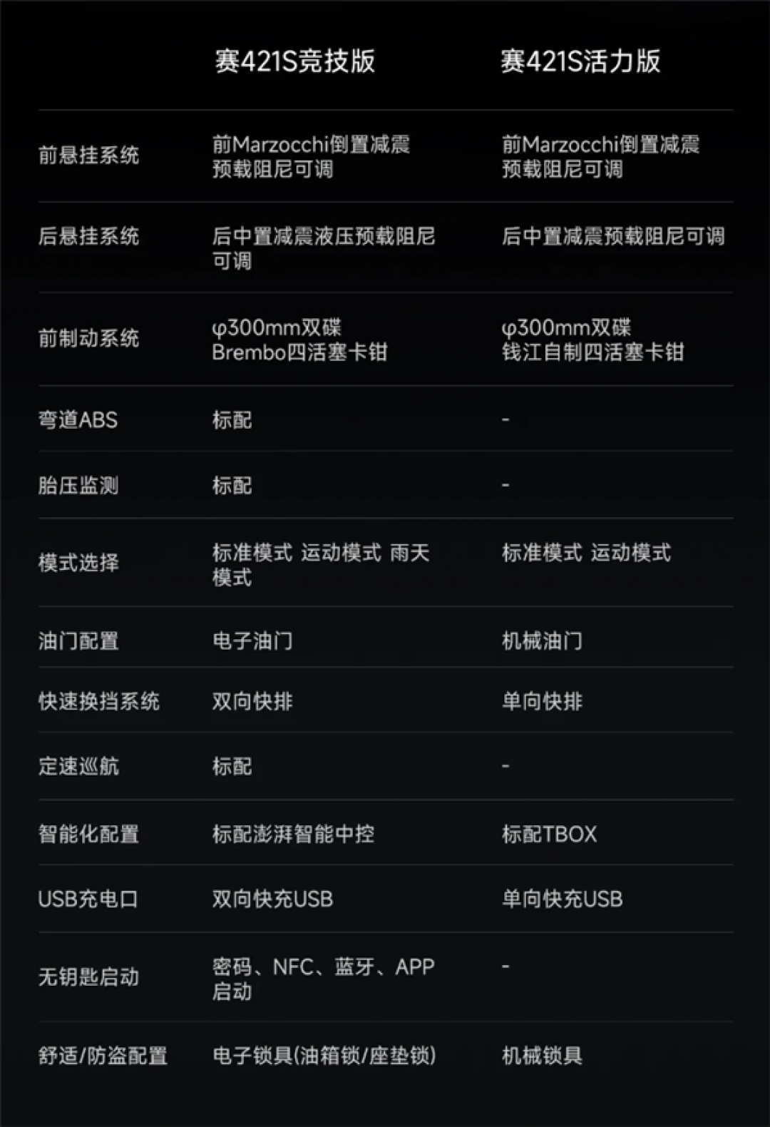 恶魔之眼日行灯帅爆！钱江赛421S四缸摩托开售：28999元起