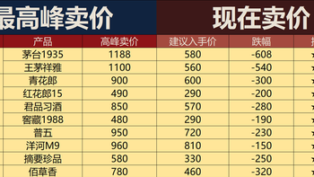 买完就跌的白酒跳水冠军，那些高溢价酒别碰！附200元嫡系清单！