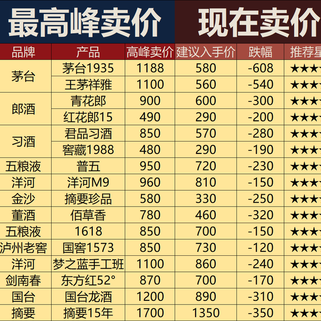 买完就跌的白酒跳水冠军，那些高溢价酒别碰！附200元嫡系清单！