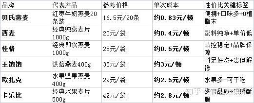 高性价比的燕麦推荐：2026年这5个品牌让你花最少的钱吃最好的早餐