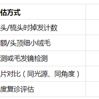 非那雄胺和米诺地尔一起用，几个月能长出新头发？一份清晰的时间