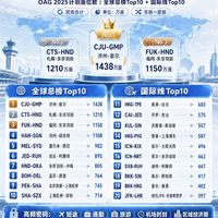 国内京沪虹桥排第9！2025全球繁忙航线TOP20榜单出炉