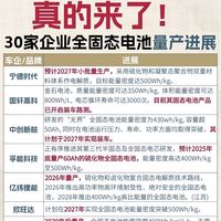 全固态电池时代真的要来了！30家企业量产进度一览⚡