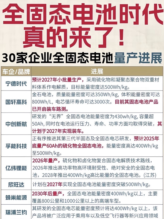 全固态电池时代真的要来了！30家企业量产进度一览⚡
