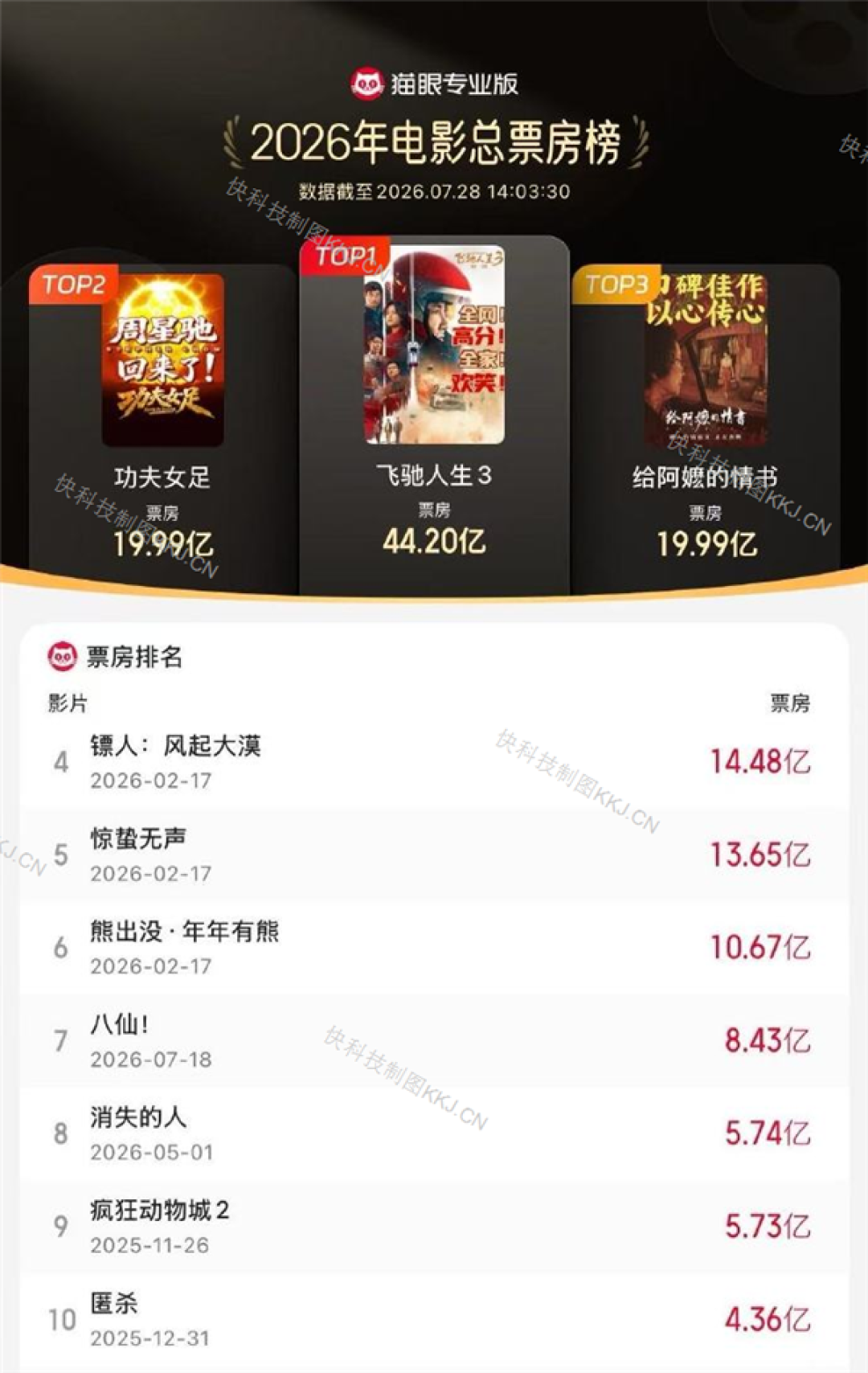 《功夫女足》票房破20亿！超过《给阿嬷的情书》进入年度票房榜前二