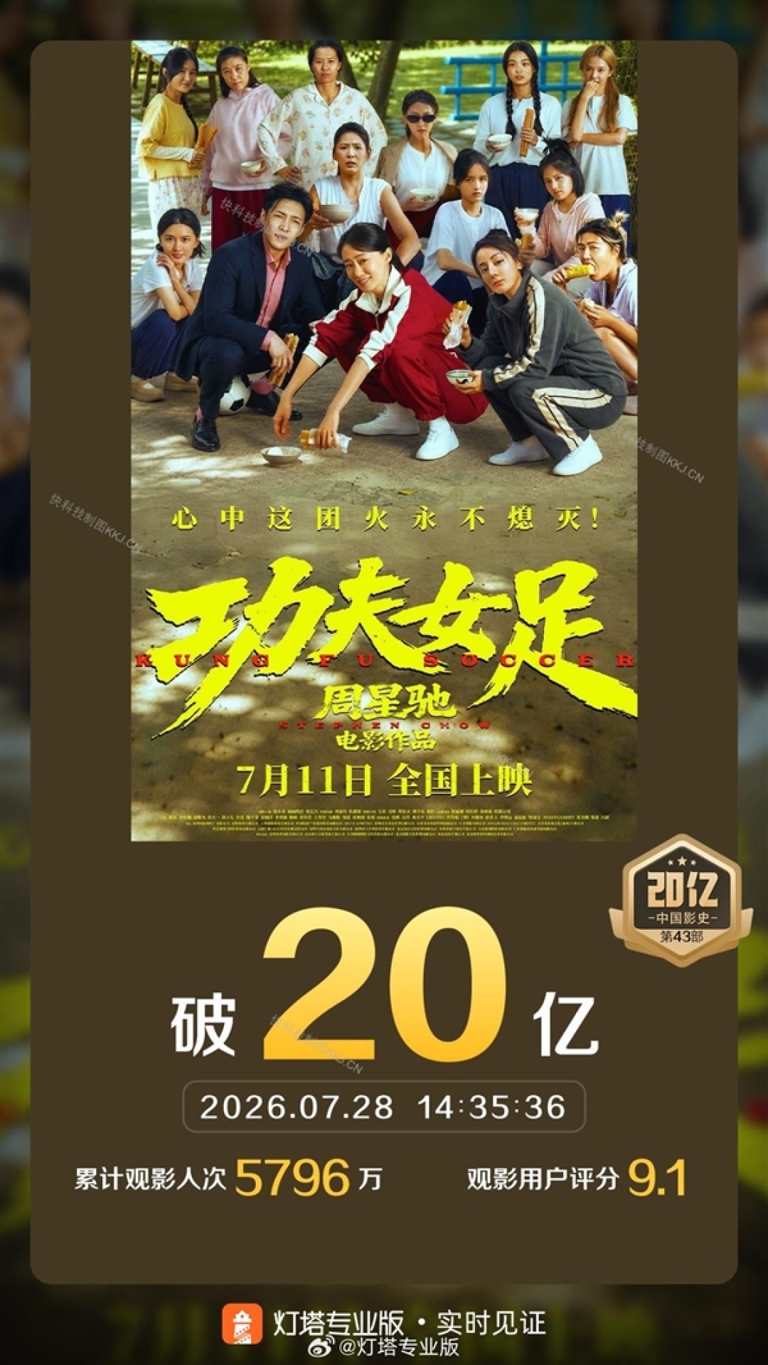 《功夫女足》票房破20亿！超过《给阿嬷的情书》进入年度票房榜前二