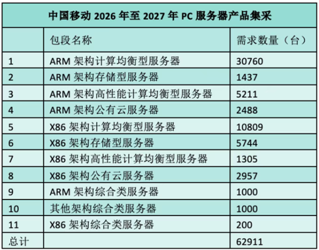 177亿元！中国移动PC服务器集采落定：ARM占比超65%创纪录、X86份额跌破35%