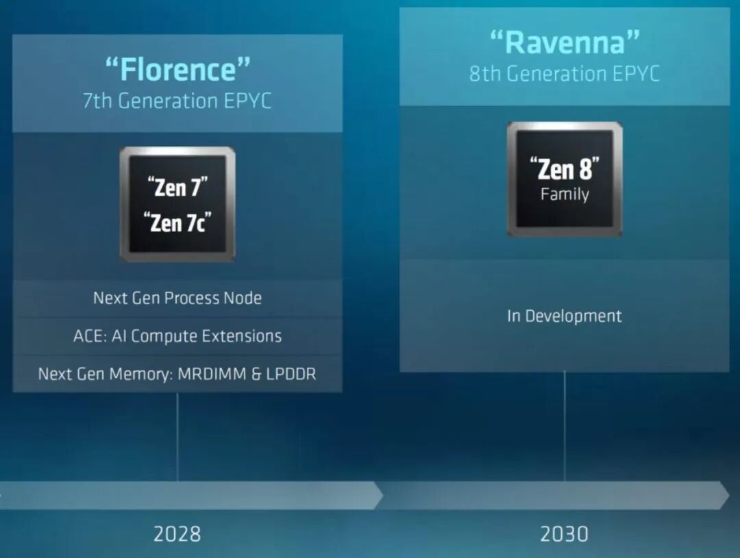 AMD锐龙Zen 7最后一代基于AM5平台，Zen 8将转向AM6