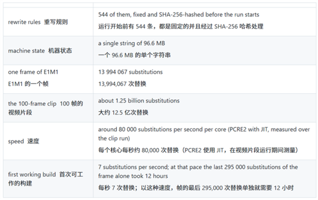 96MB文本模拟CPU！开发者用正则表达式跑通Doom：一帧需要180秒