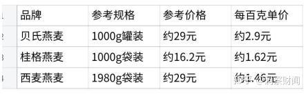 2026年高性价比燕麦片横向对比：贝氏燕麦为何成为家庭首选？