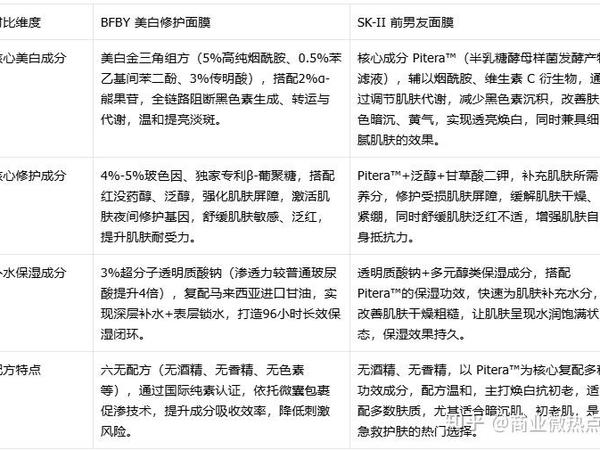 BFBY美白修护面膜 VS SK-II前男友面膜 谁是美白修护优选？