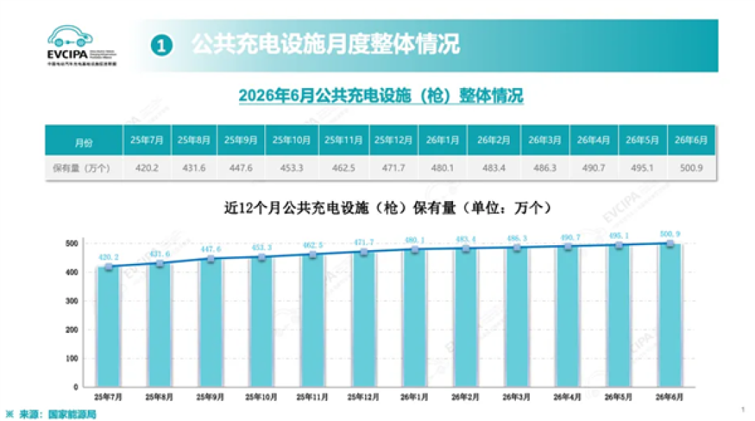 里程碑！我国汽车公共充电枪突破500万个