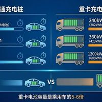 120kW充电桩插上只有60kW？充电“虚标”真相被扒