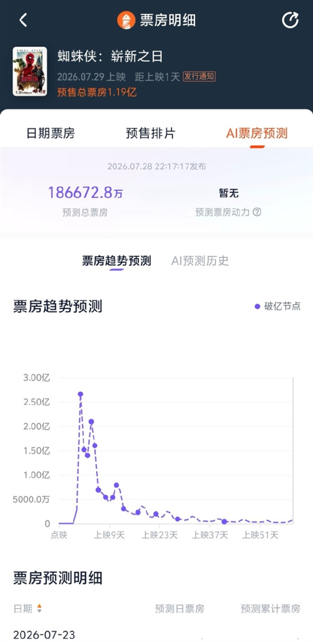 《蜘蛛侠：崭新之日》7月29日中国领先上映 总票房预测超18亿