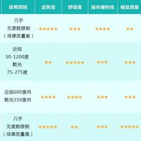 RGP隐形眼镜值不值得配？眼科医生说实话：这4类人用它最香