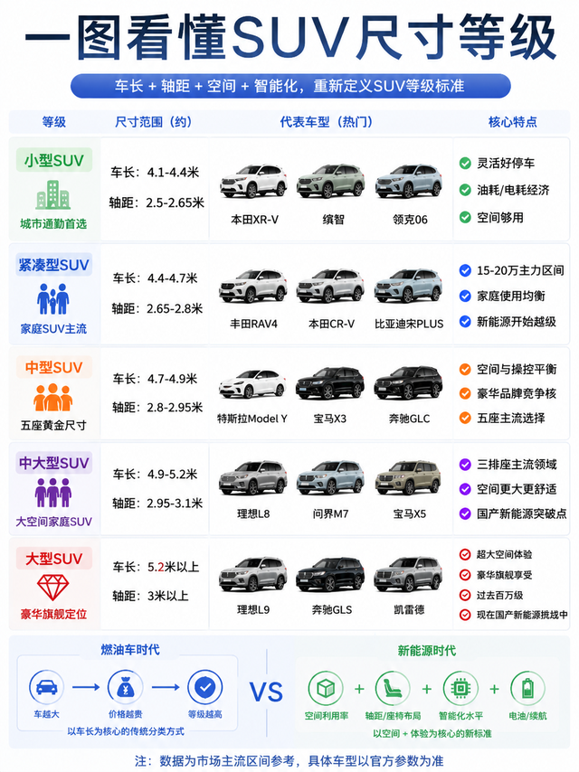 看完这张SUV尺寸等级图，我突然明白了一个道理。