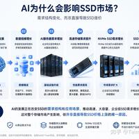 SSD价格与NAS选择 | 硬盘7.29日报