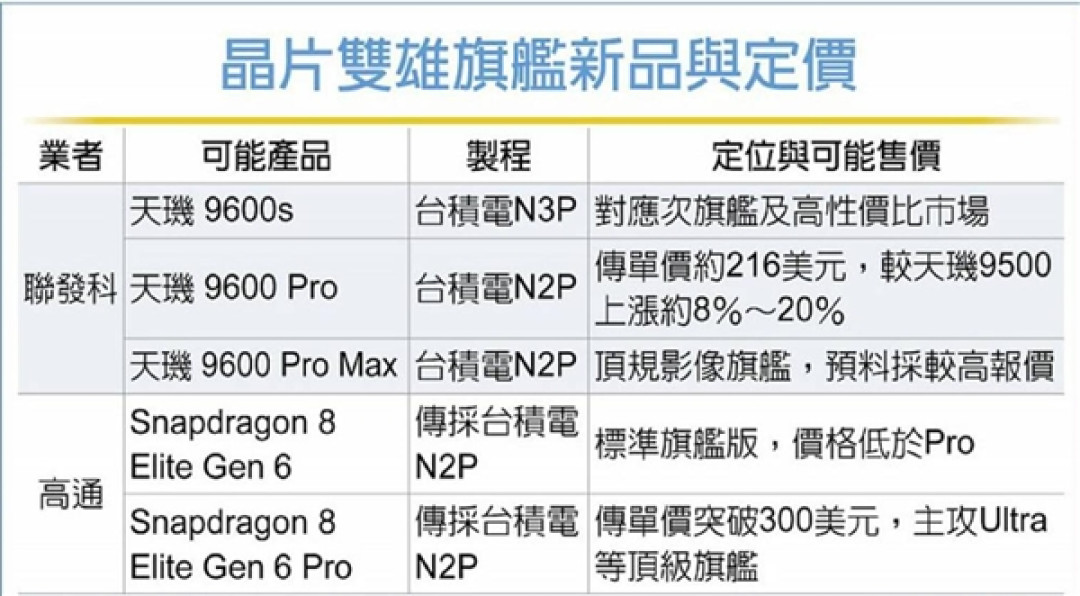 最具性价比的2nm芯片！天玑9600价格偷跑：比高通骁龙8E6更实惠