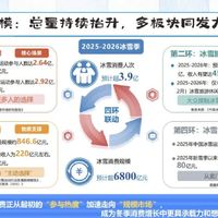 40度高温排队滑雪，2.92亿人砸出6800亿！冰雪产业彻底挣脱冬季束缚