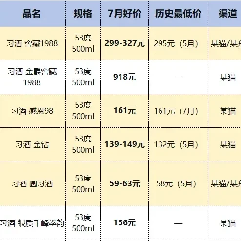 7月酱香白酒24款，珍十五性价比最高