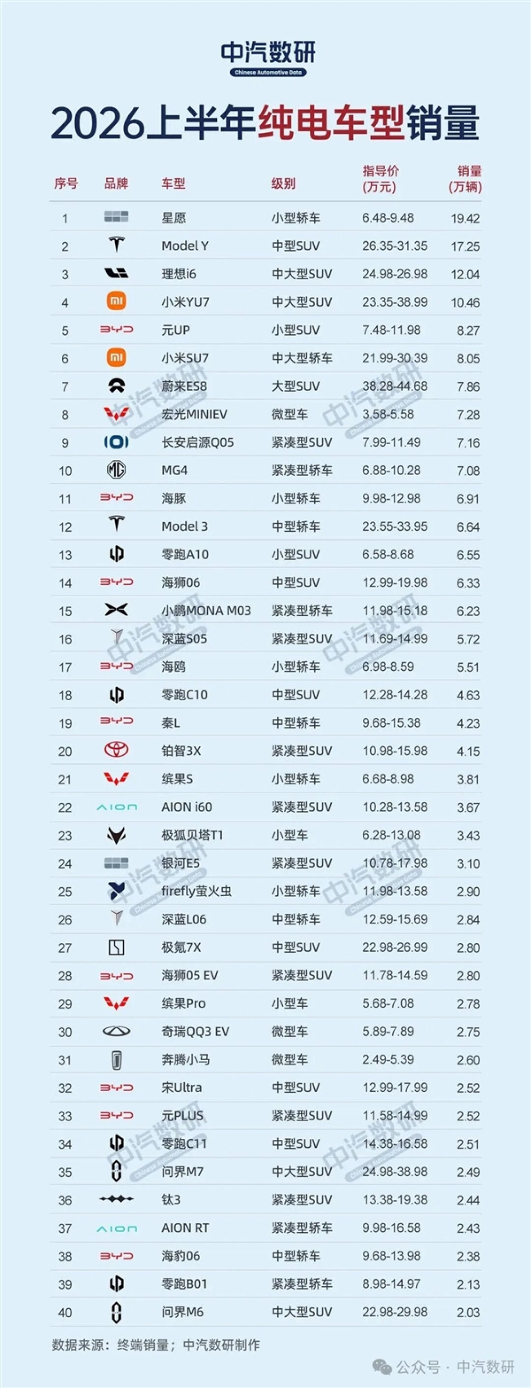 上半年纯电车销量榜:吉利星愿、Model Y、理想i6包揽前三