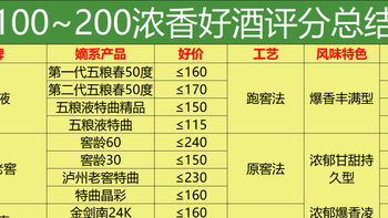 200元内口碑极好，经常复购8款浓香酒，广告不常见，酒柜经常囤！ 