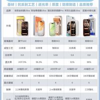iPhone钢化膜选购对比｜5款热门AR膜横向测评✨