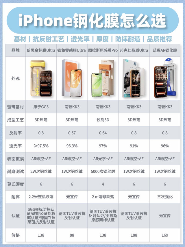 iPhone钢化膜选购对比｜5款热门AR膜横向测评✨