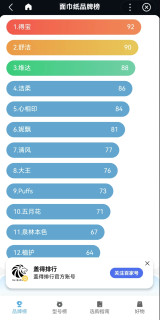 纸巾排行榜🔥很多人盲目跟风踩大坑