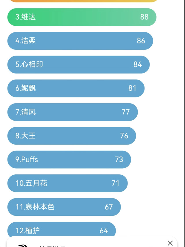 纸巾排行榜🔥很多人盲目跟风踩大坑