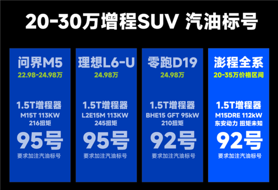 小米澎程能加92号油被嘲讽!博主:同级多款增程SUV长期加低标油易爆震