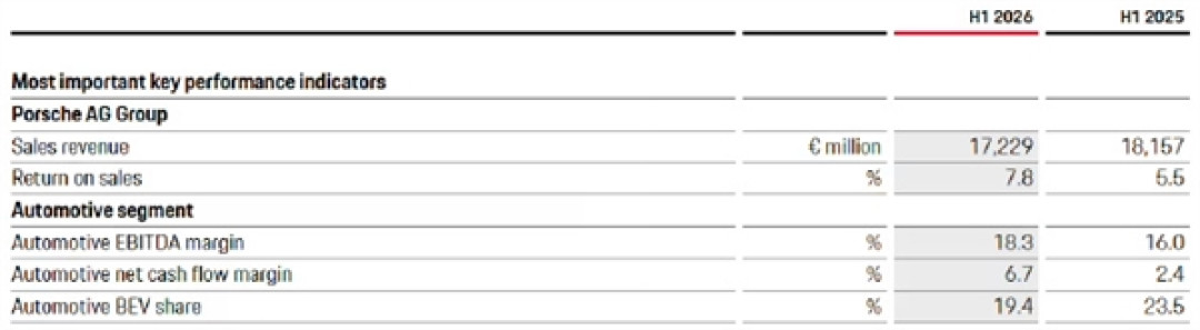 暴跌32%！保时捷中国交付量近乎腰斩：网红718直接狂跌七成