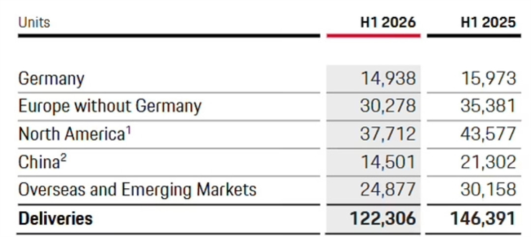暴跌32%！保时捷中国交付量近乎腰斩：网红718直接狂跌七成
