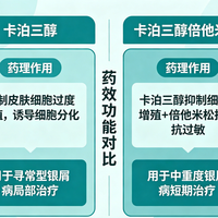 同样是卡泊三醇，凝胶、搽剂、泡沫剂哪个好？皮肤科医生一文讲清