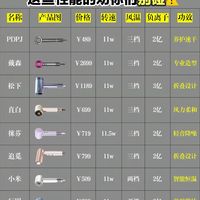 9款高速吹风机实测｜差价两千！别盲目交智商税💥