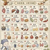 一张图看懂｜五脏六腑各自忌口，很多人天天在吃