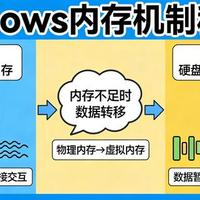 Mac的16GB≈Win的24GB？实测告诉你真实差距在哪