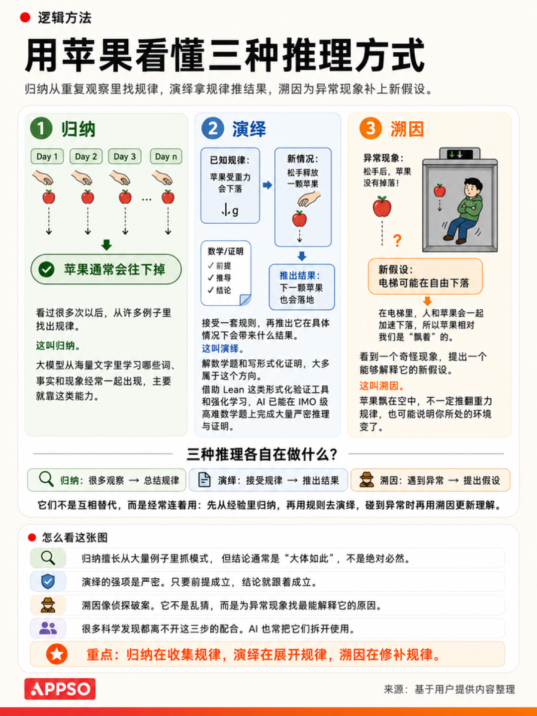 AI 提不出下一个「王的猜想」