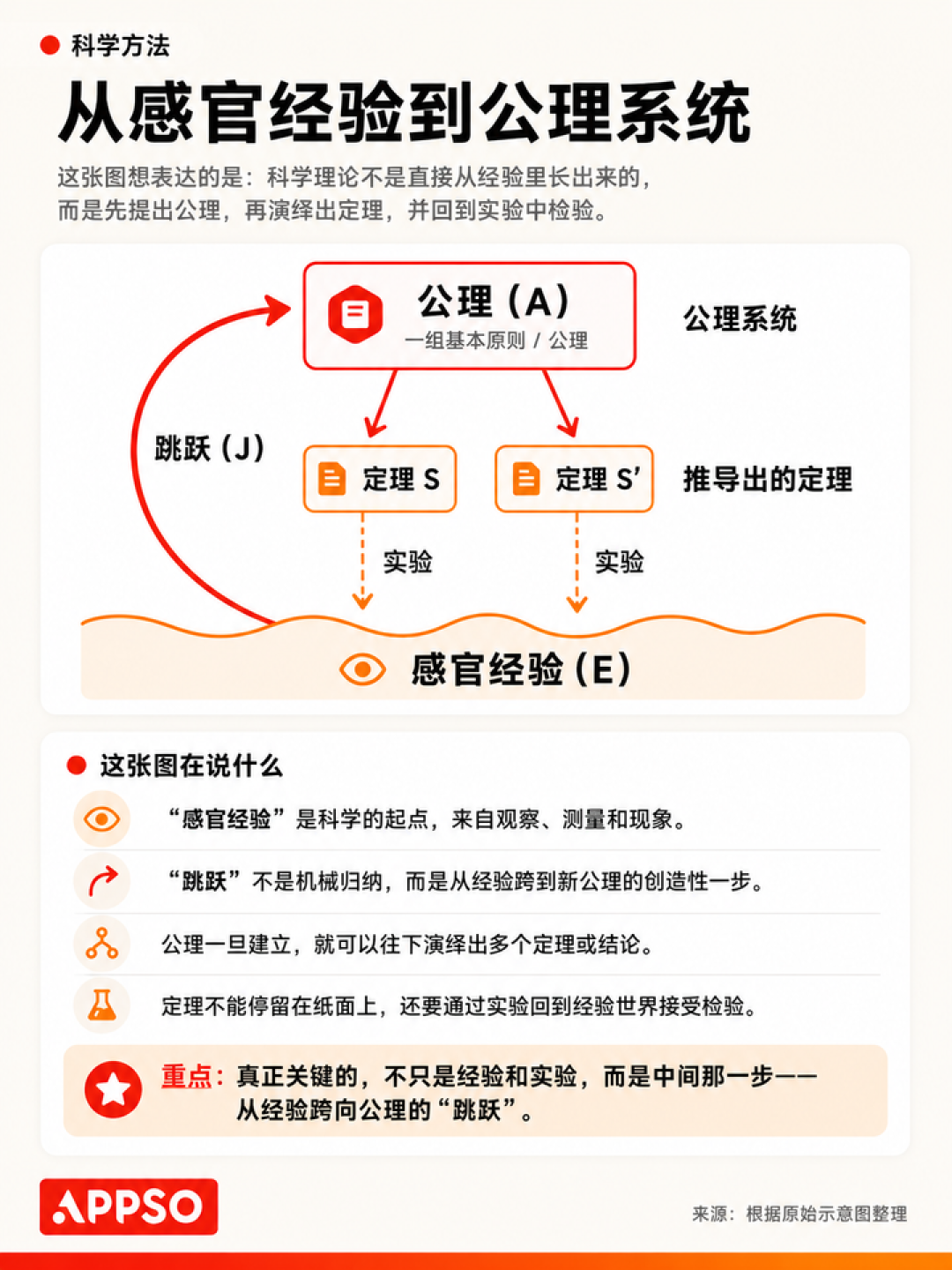 AI 提不出下一个「王的猜想」