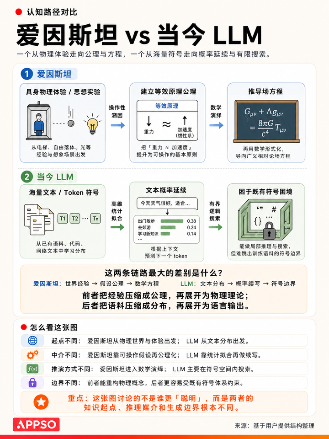 AI 提不出下一个「王的猜想」