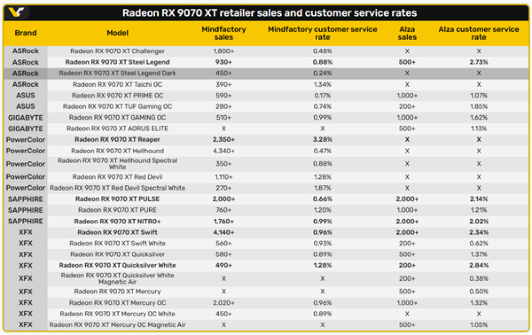 省钱结果更费钱!RX 9070 XT最低价型号返修率达3.28%:比旗舰款高出7倍